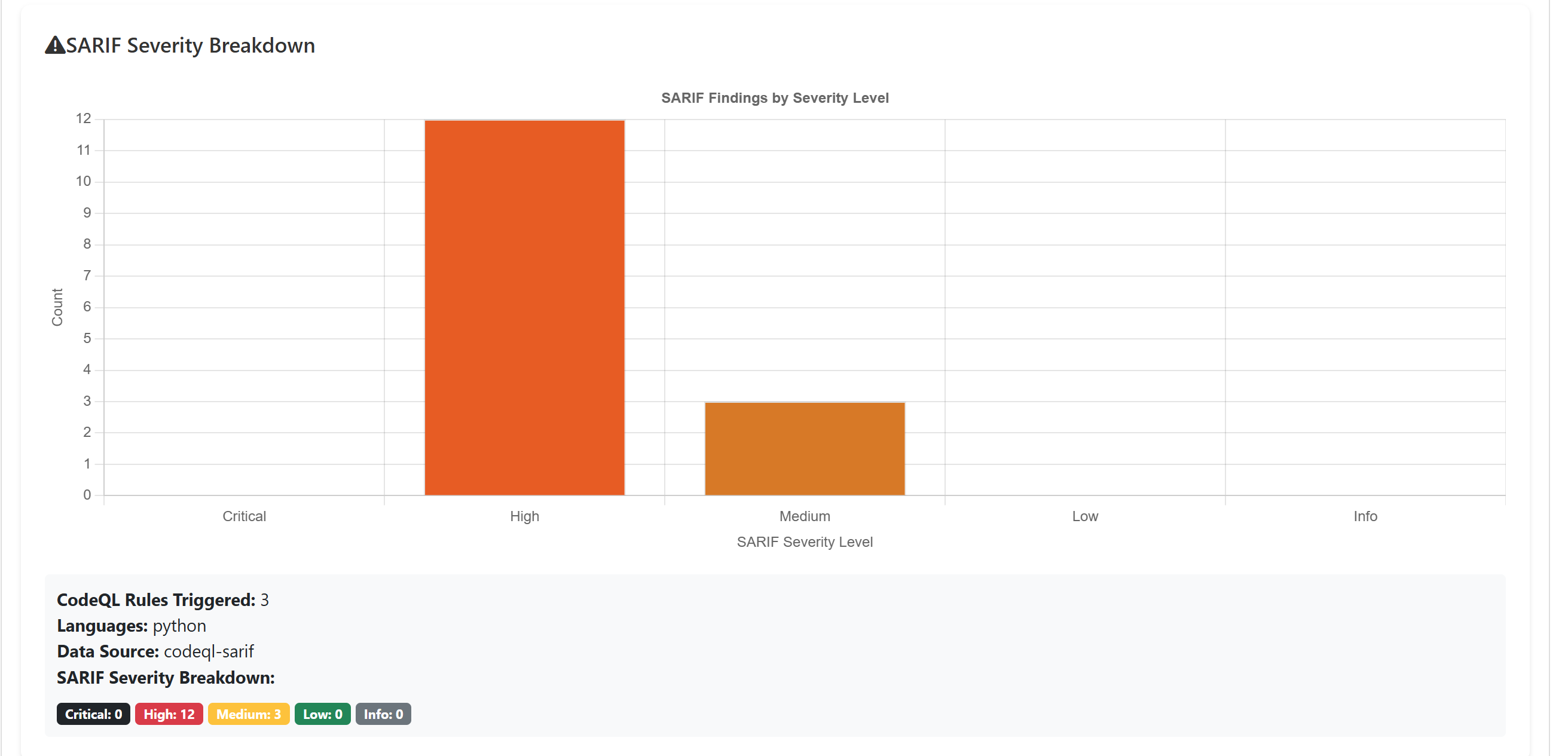 Severity Breakdown Bar Chart